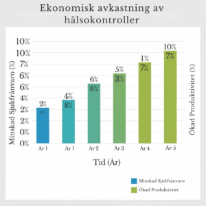 Testum Minskad Sjukfranvaro